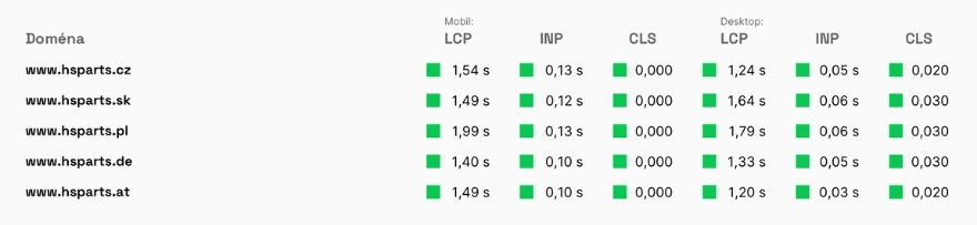 Výsledky měření rychlosti webu e-shopů HSparts