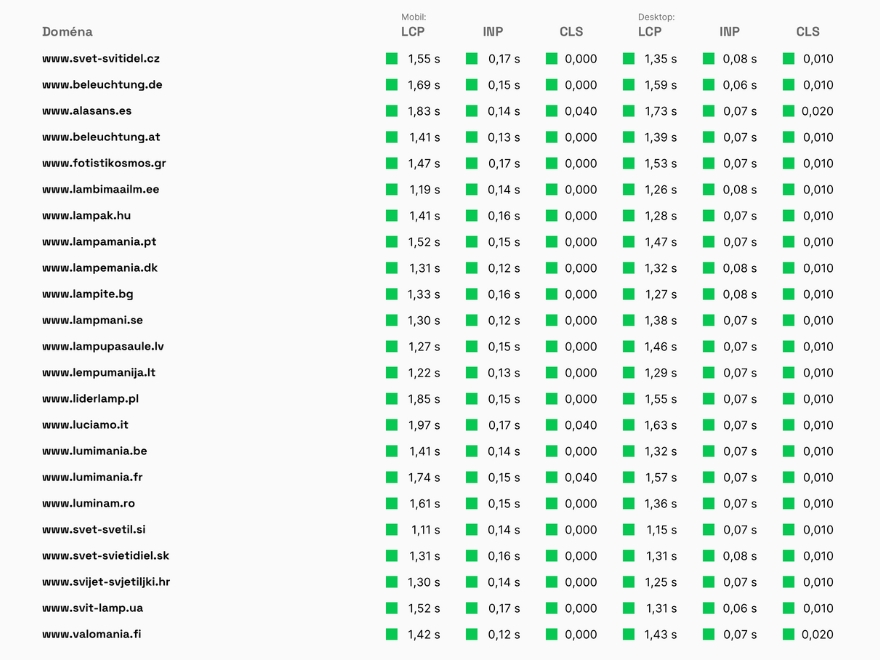 Výsledky měření rychlosti webu e-shopů Svět svítidel